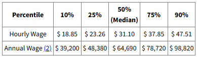 Crane Earning Statistics for Annual Wage Ranges 2023