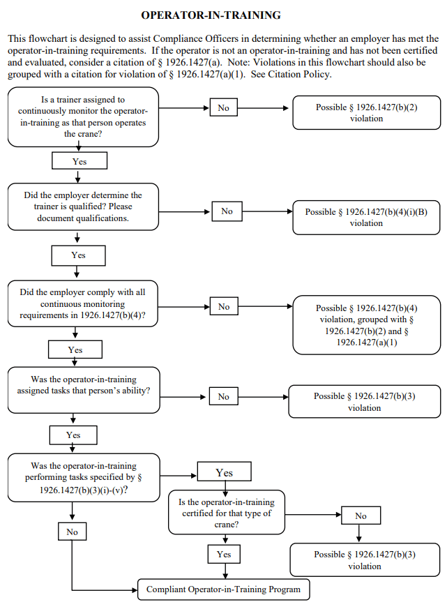 operator-in-training-p128 Operator In Training Compliance Violation Flowchart